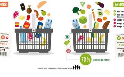Bio, gesund und leistbar geht!
